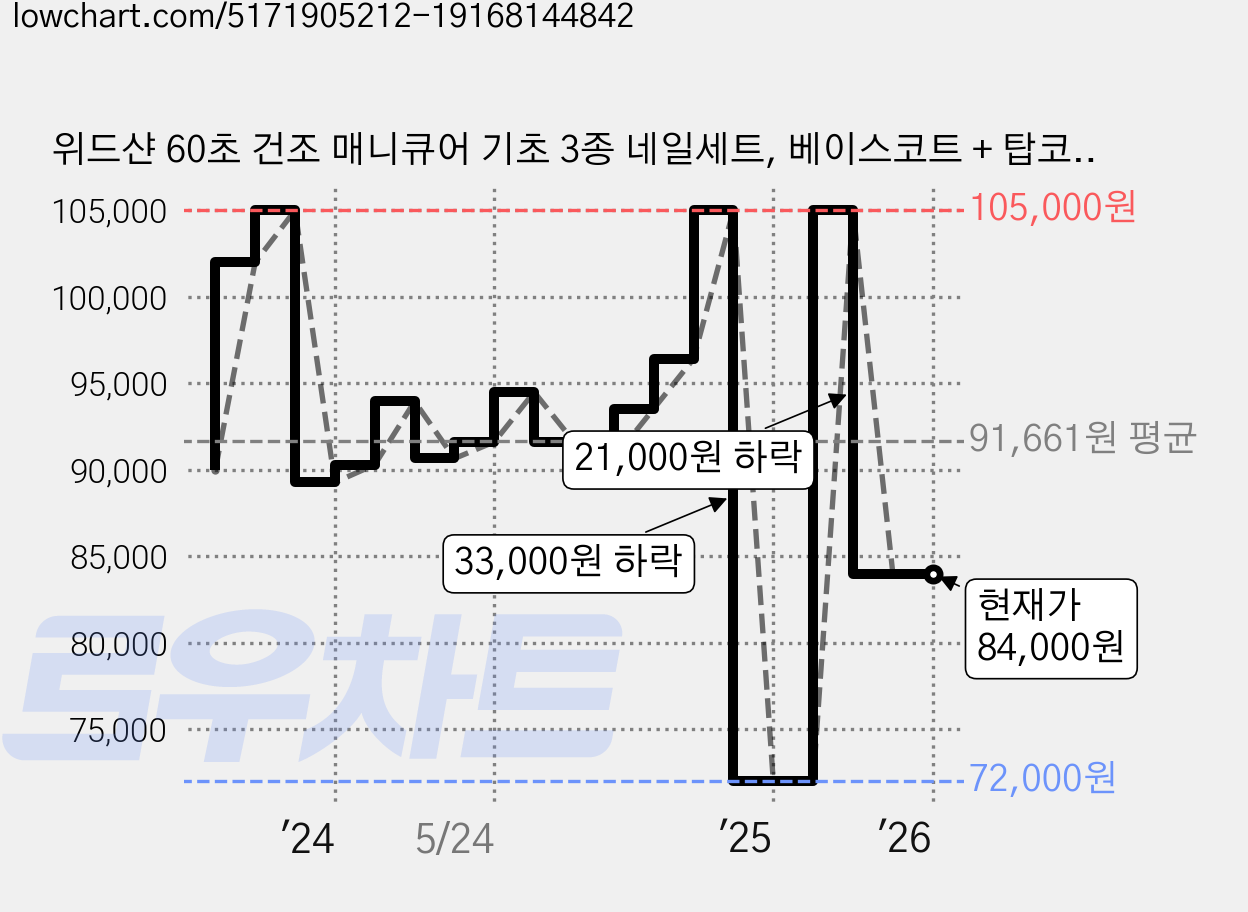 위드샨 60초 건조 매니큐어 기초 3종 네일세트, 베이스코트 + 탑코트 + 리무버, 6세트 가격 변동 차트, 현재가 84,000원, 관측 최저가 72,000원