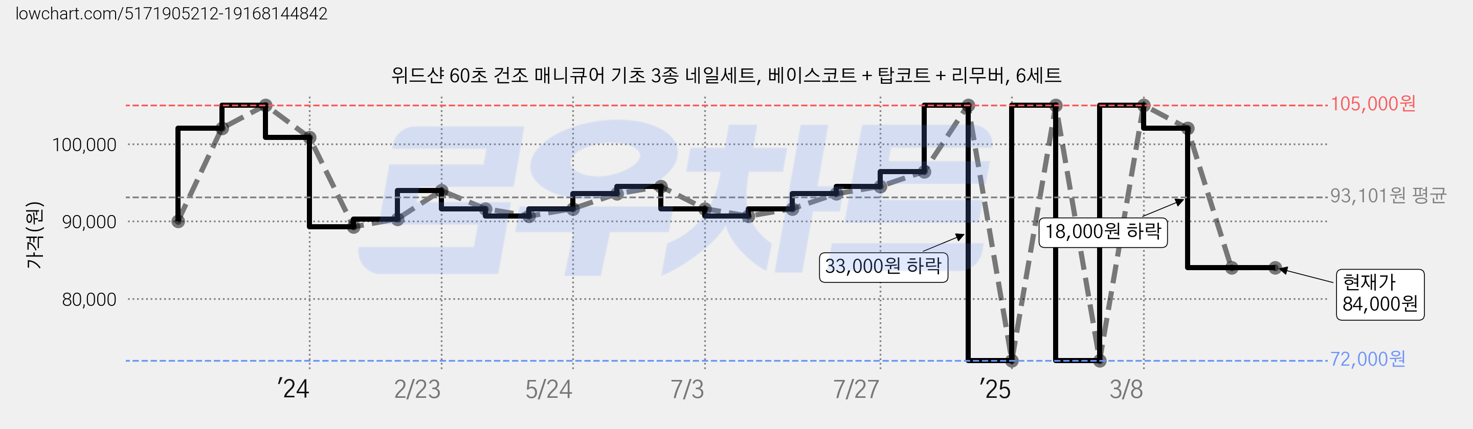 위드샨 60초 건조 매니큐어 기초 3종 네일세트, 베이스코트 + 탑코트 + 리무버, 6세트 가격 변동 차트, 현재가 84,000원, 관측 최저가 72,000원