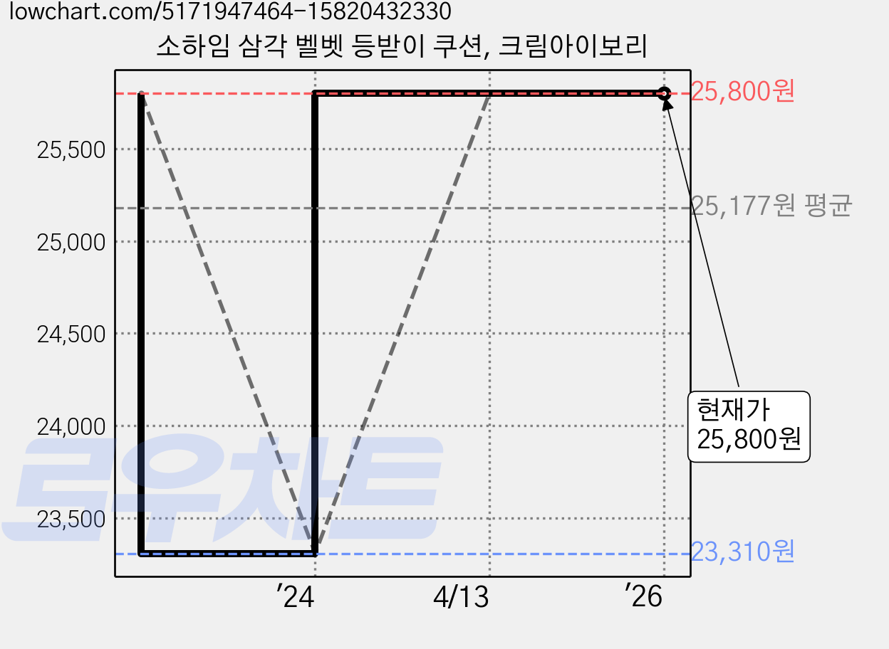소하임 삼각 벨벳 등받이 쿠션, 크림아이보리 가격 변동 차트, 현재가 25,800원, 관측 최저가 23,310원
