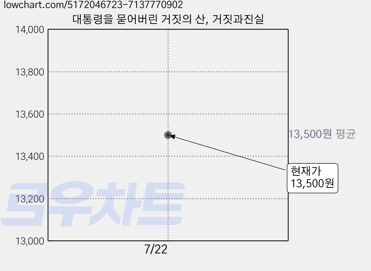 대통령을 묻어버린 거짓의 산, 거짓과진실 가격 변동 차트, 현재가 13,500원