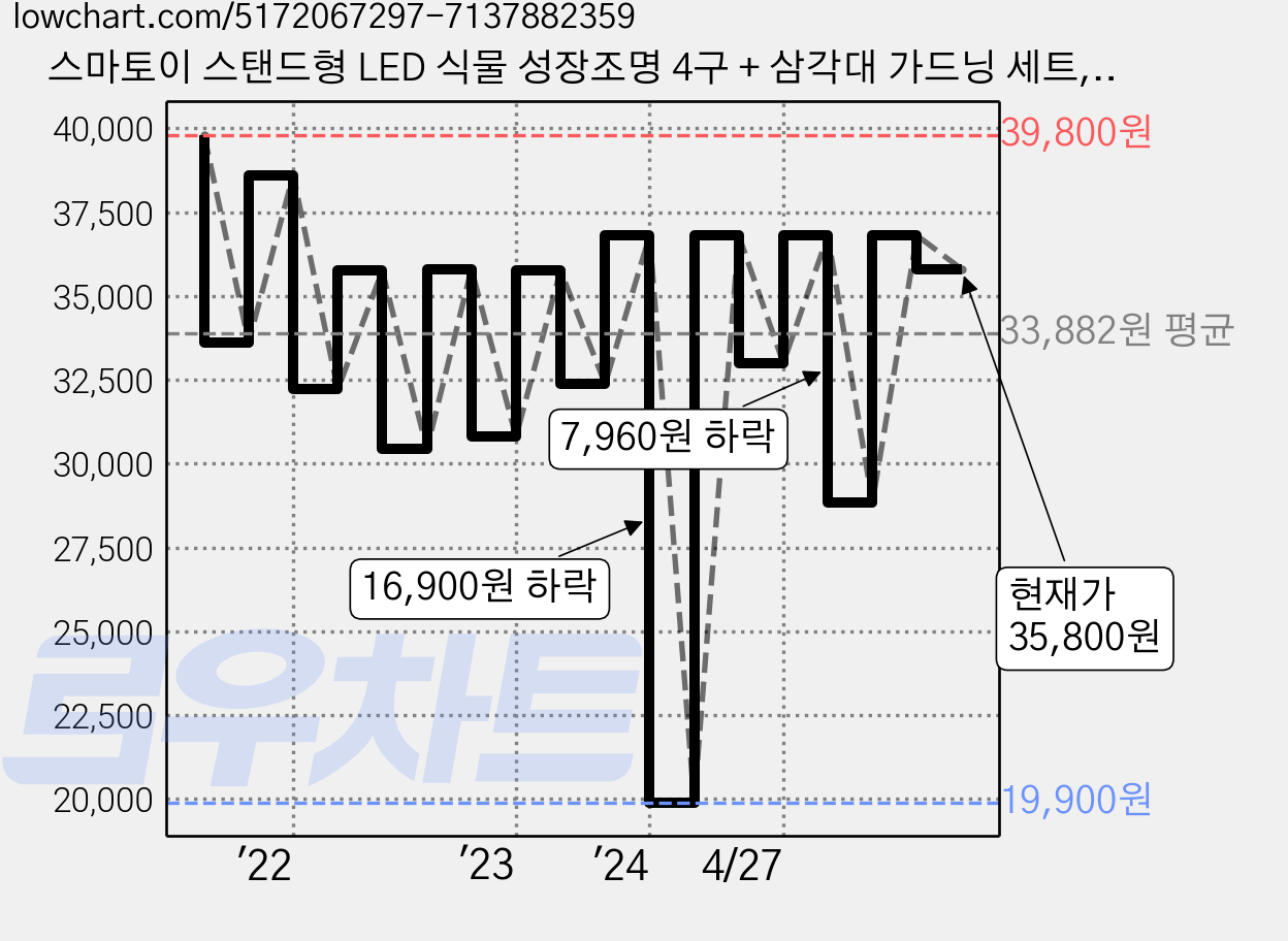 스마토이 스탠드형 LED 식물 성장조명 4구 + 삼각대 가드닝 세트, 1세트 가격 변동 차트, 현재가 35,800원, 관측 최저가 19,900원