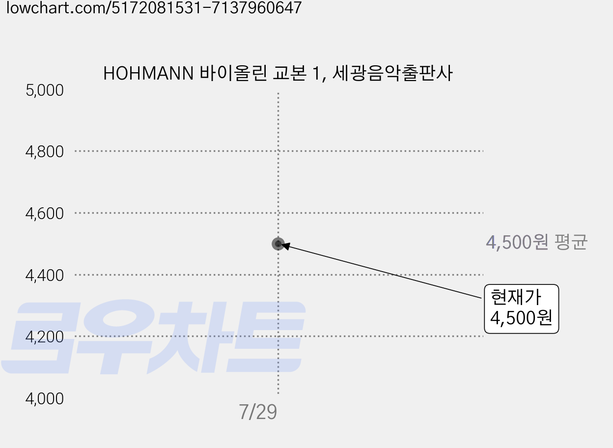 HOHMANN 바이올린 교본 1, 세광음악출판사 가격 변동 차트, 현재가 4,500원