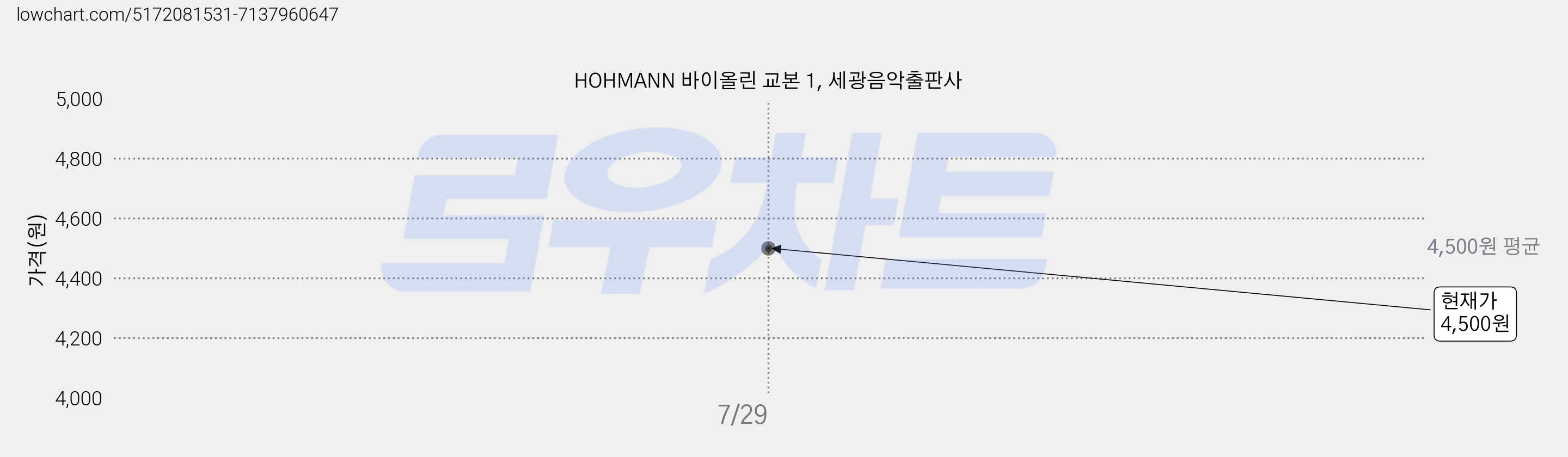 HOHMANN 바이올린 교본 1, 세광음악출판사 가격 변동 차트, 현재가 4,500원