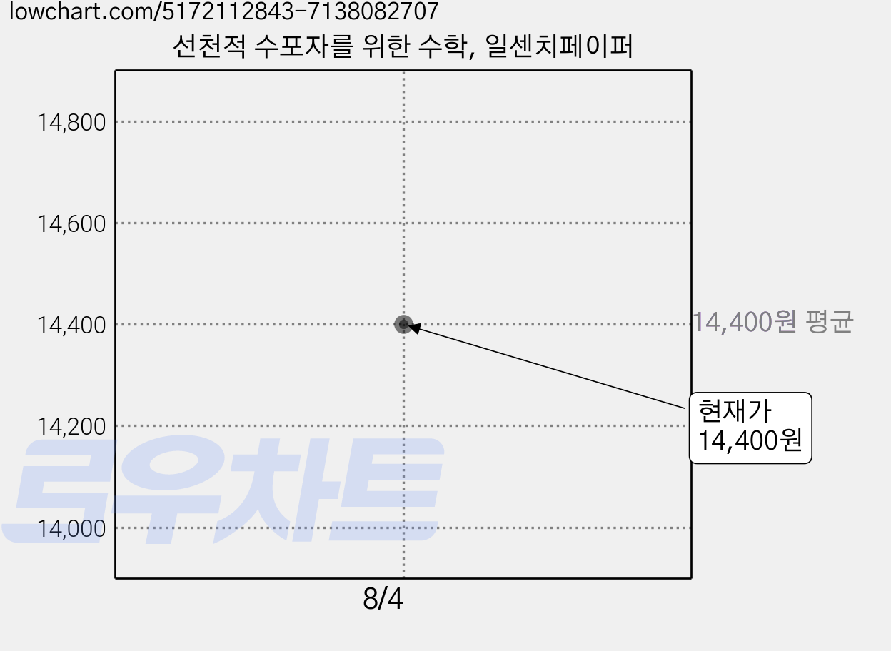 선천적 수포자를 위한 수학, 일센치페이퍼 가격 변동 차트, 현재가 14,400원