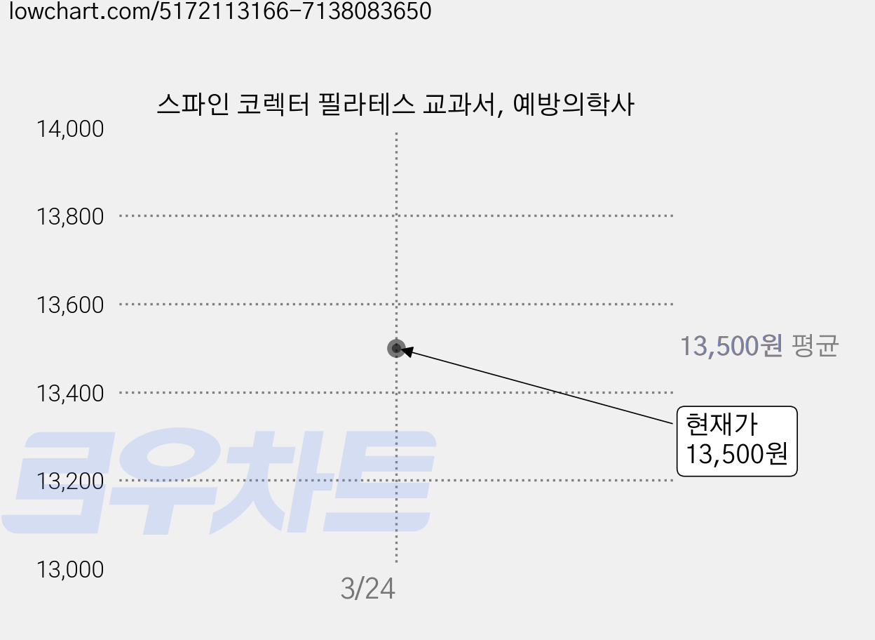 스파인 코렉터 필라테스 교과서, 예방의학사 가격 변동 차트, 현재가 13,500원