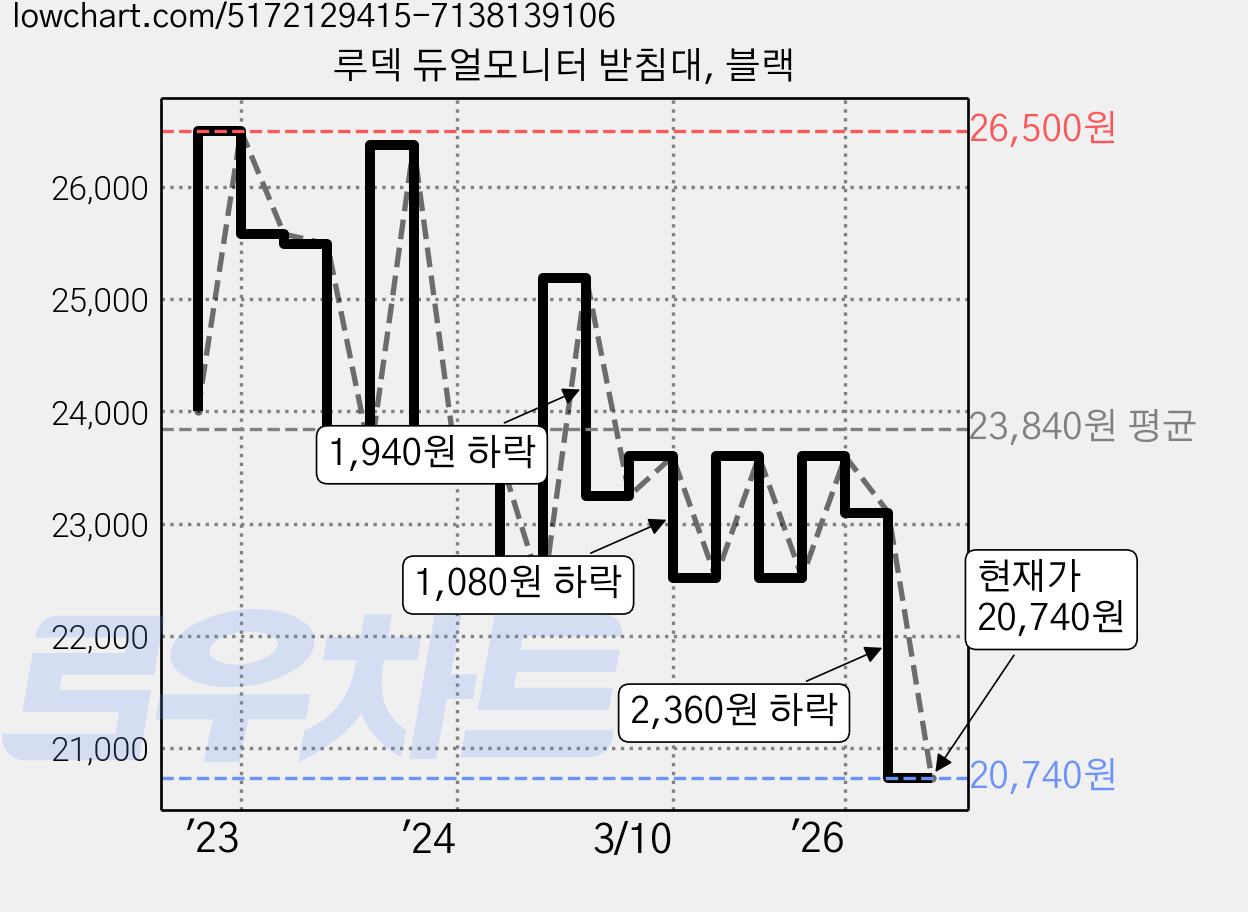 루덱 듀얼모니터 받침대, 블랙 가격 변동 차트, 현재가 20,740원, 관측 최저가 19,780원