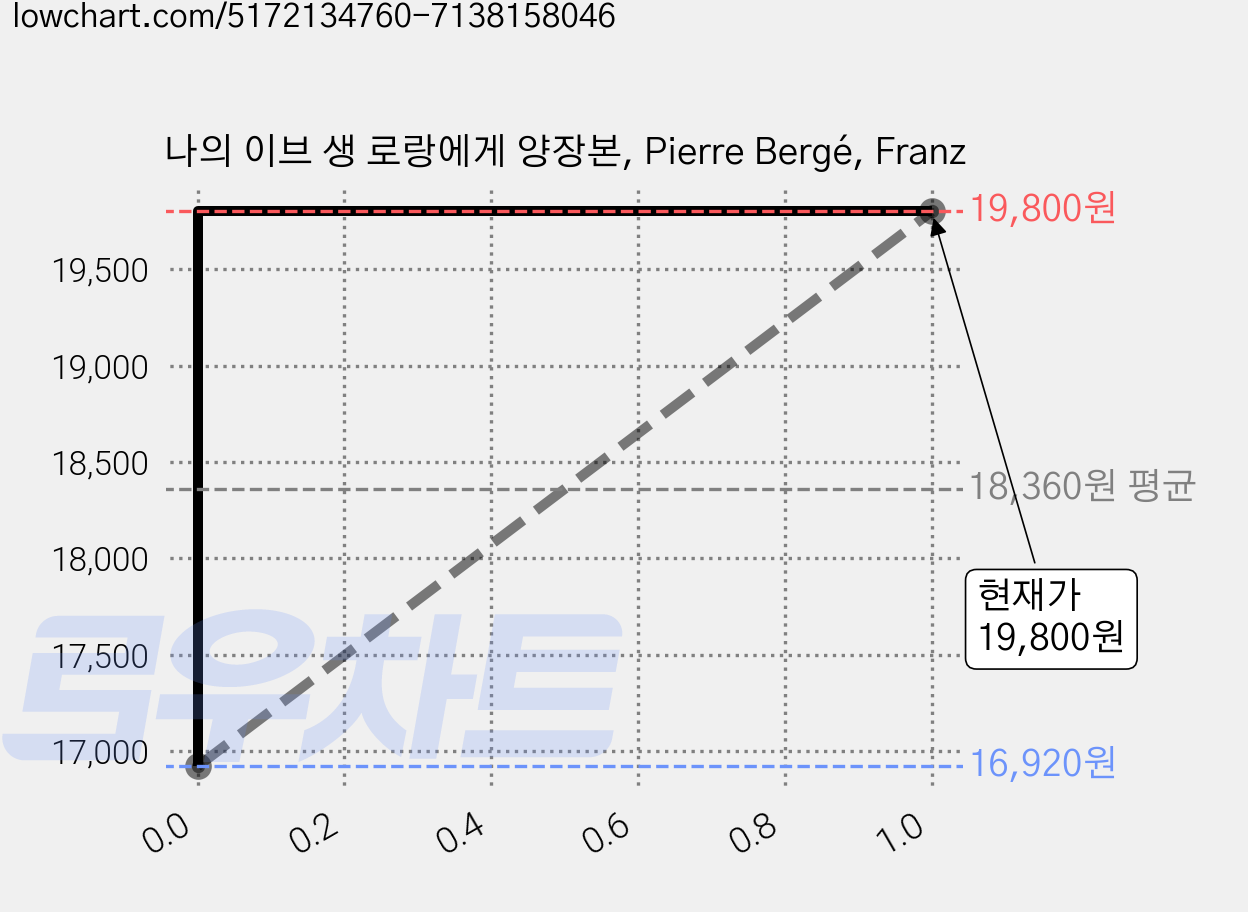 나의 이브 생 로랑에게 양장본, Pierre Bergé, Franz 가격 변동 차트, 현재가 19,800원, 관측 최저가 16,920원
