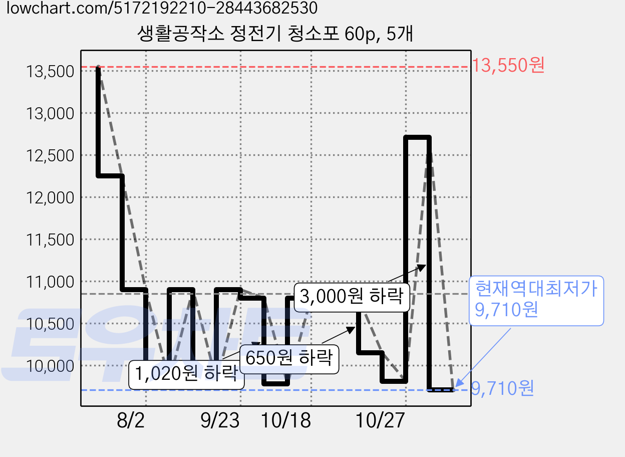 생활공작소 정전기 청소포 60p, 5개 가격 변동 차트, 현재가 9,710원, 역대최저가