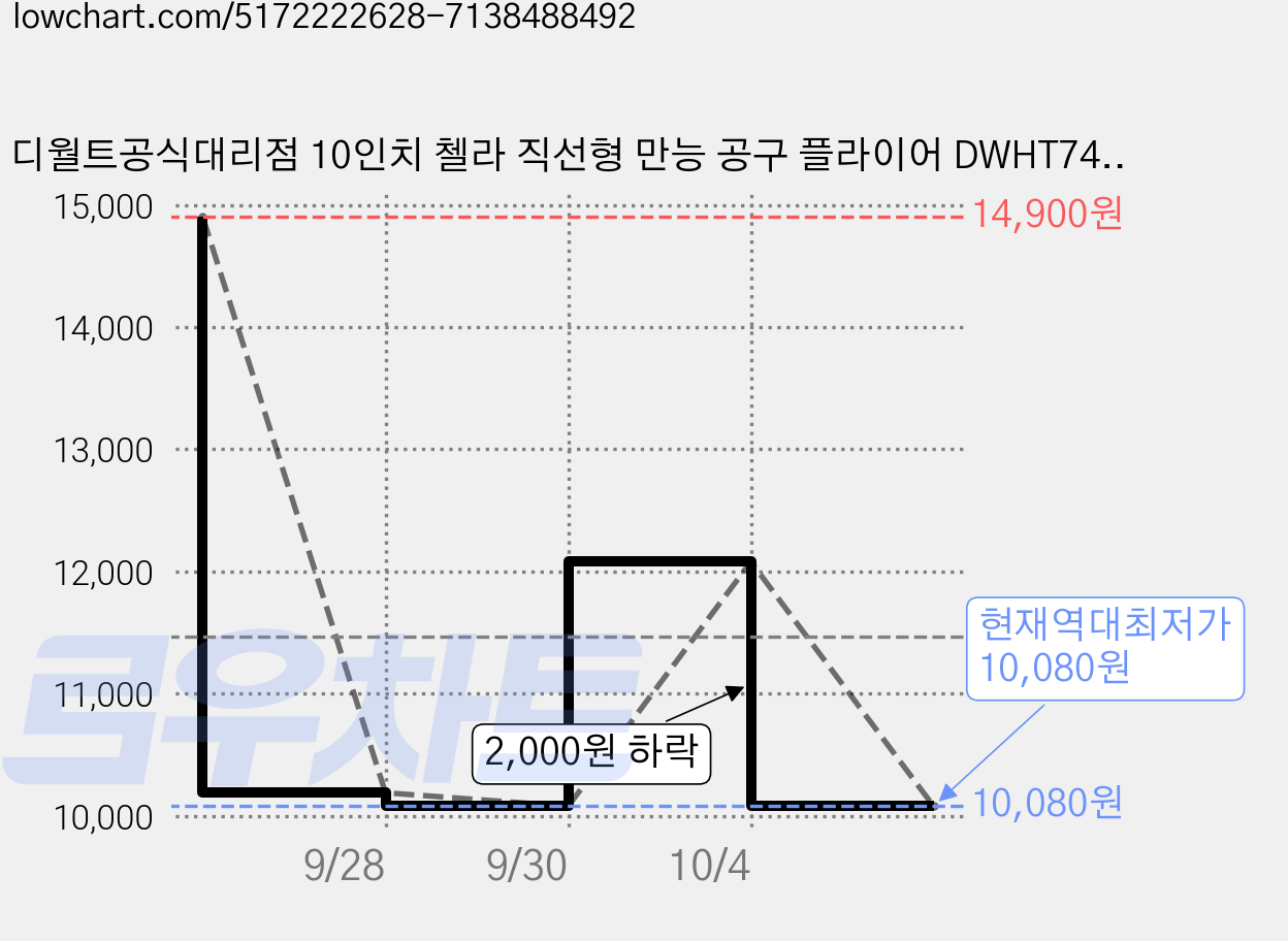 디월트공식대리점 10인치 첼라 직선형 만능 공구 플라이어 DWHT74427, 1개 가격 변동 차트, 현재가 10,080원, 역대최저가
