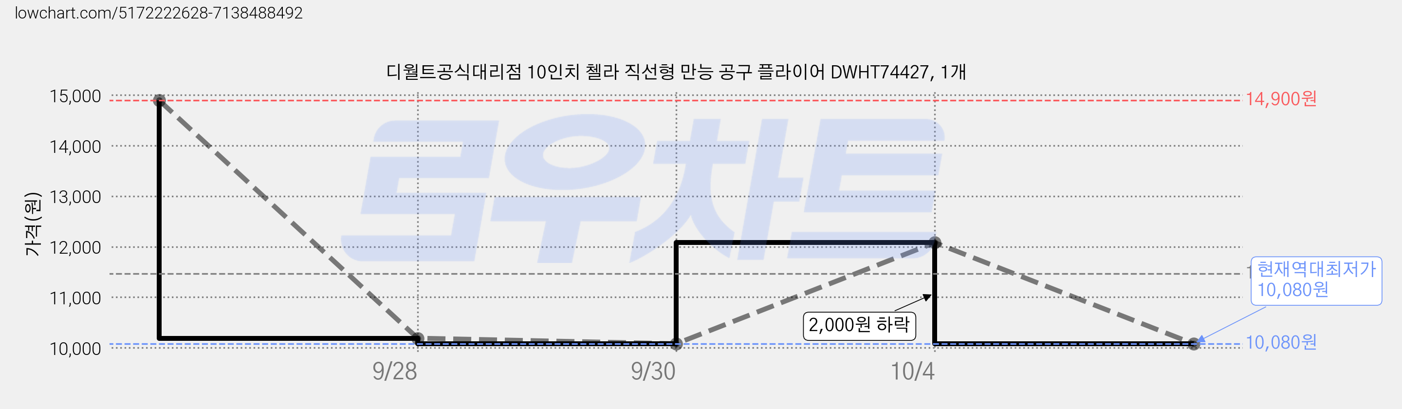 디월트공식대리점 10인치 첼라 직선형 만능 공구 플라이어 DWHT74427, 1개 가격 변동 차트, 현재가 10,080원, 역대최저가