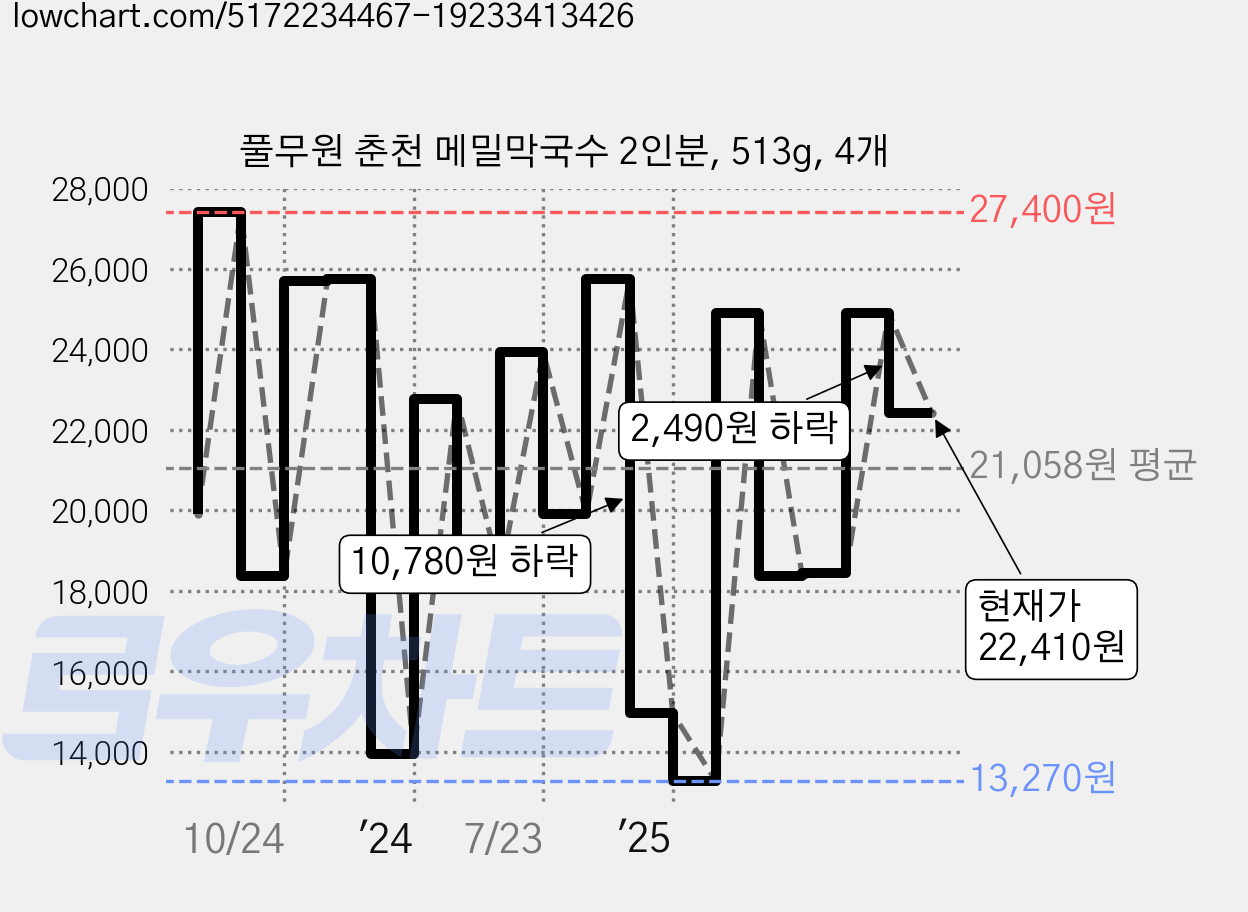 풀무원 춘천 메밀막국수 2인분, 513g, 4개 가격 변동 차트, 현재가 22,410원, 관측 최저가 13,270원