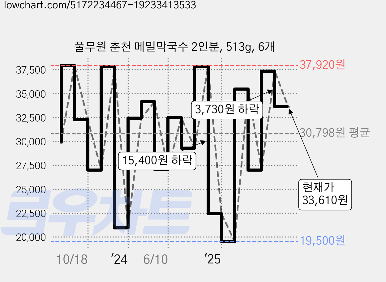 풀무원 춘천 메밀막국수 2인분, 513g, 6개 가격 변동 차트, 현재가 33,610원, 관측 최저가 19,500원