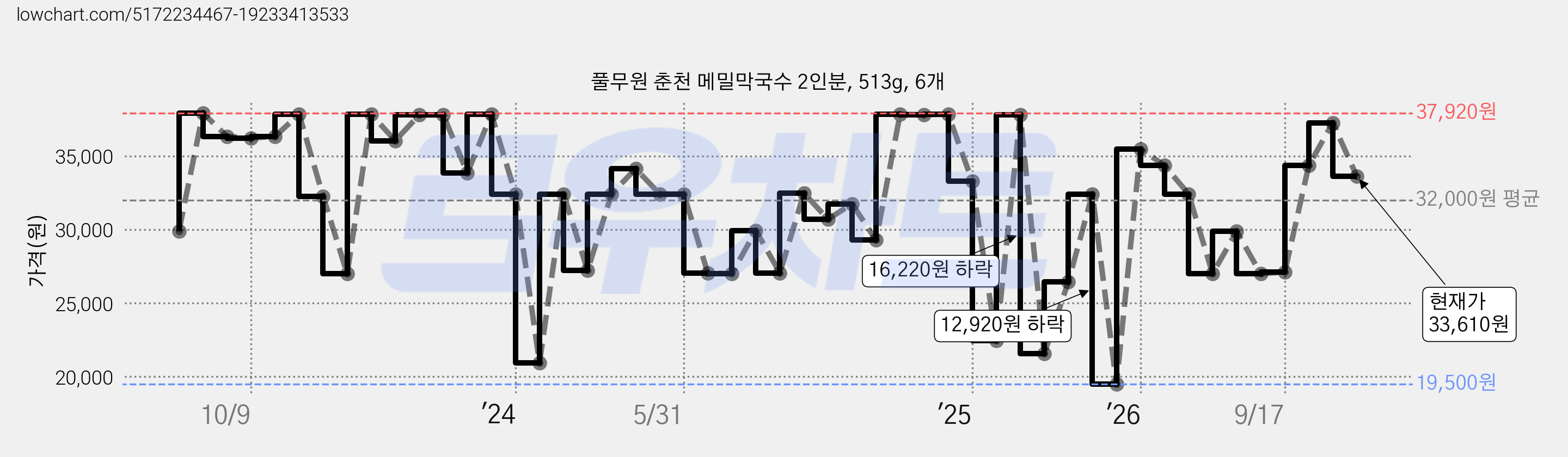풀무원 춘천 메밀막국수 2인분, 513g, 6개 가격 변동 차트, 현재가 33,610원, 관측 최저가 19,500원