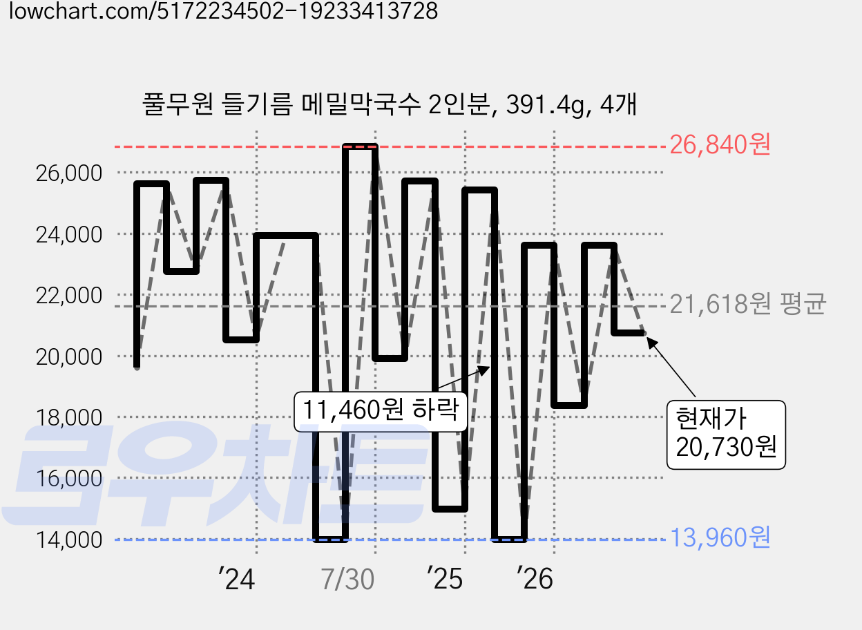 풀무원 들기름 메밀막국수 2인분, 391.4g, 4개 가격 변동 차트, 현재가 20,730원, 관측 최저가 13,960원