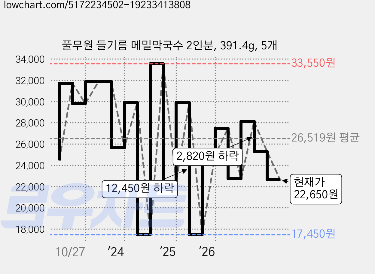 풀무원 들기름 메밀막국수 2인분, 391.4g, 5개 가격 변동 차트, 현재가 22,650원, 관측 최저가 17,450원