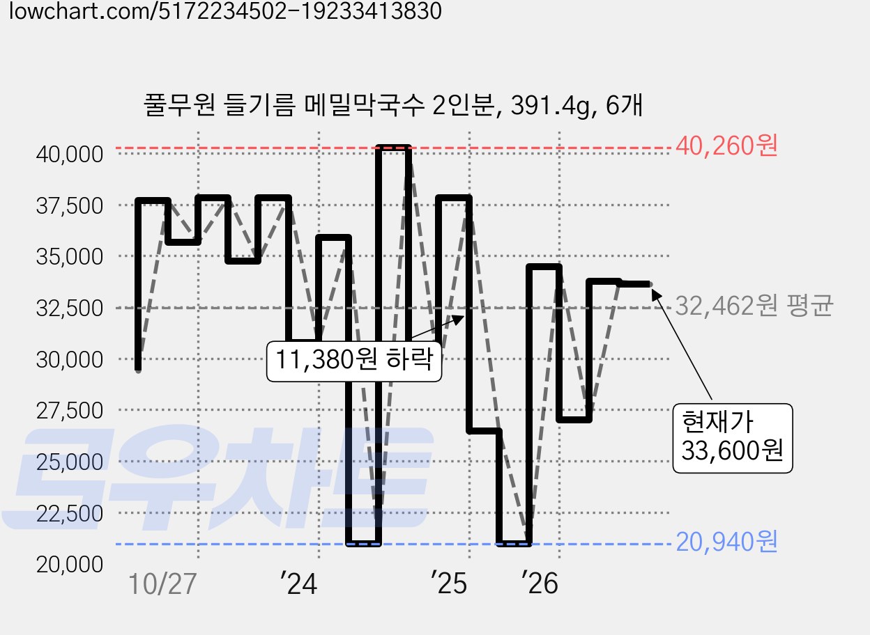 풀무원 들기름 메밀막국수 2인분, 391.4g, 6개 가격 변동 차트, 현재가 33,600원, 관측 최저가 20,940원