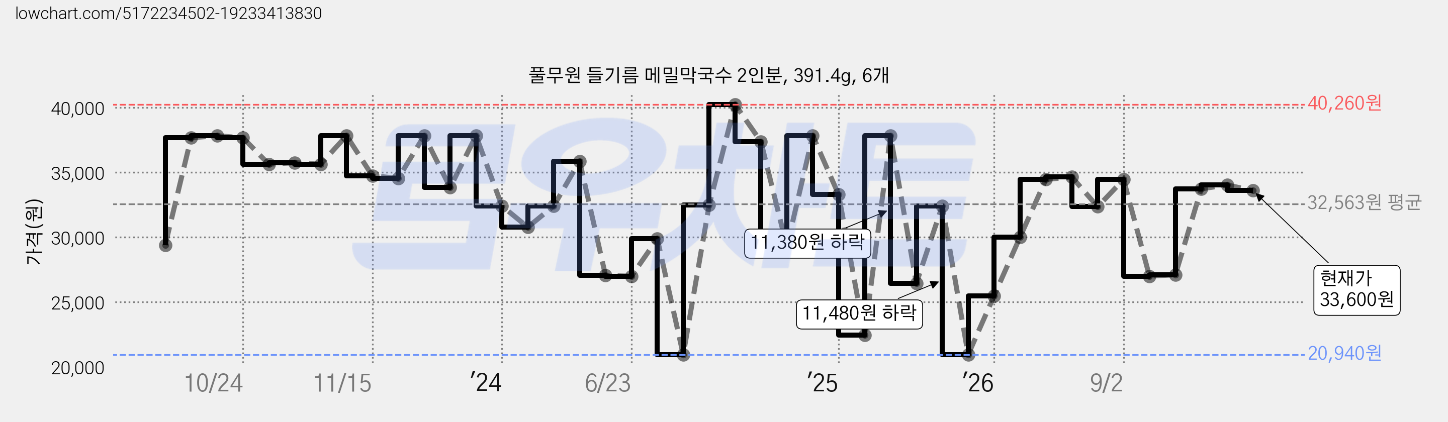 풀무원 들기름 메밀막국수 2인분, 391.4g, 6개 가격 변동 차트, 현재가 33,600원, 관측 최저가 20,940원