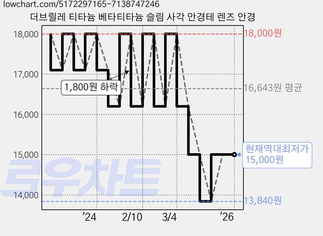 더브릴레 티타늄 베타티타늄 슬림 사각 안경테 렌즈 안경 가격 변동 차트, 현재가 15,000원, 역대최저가