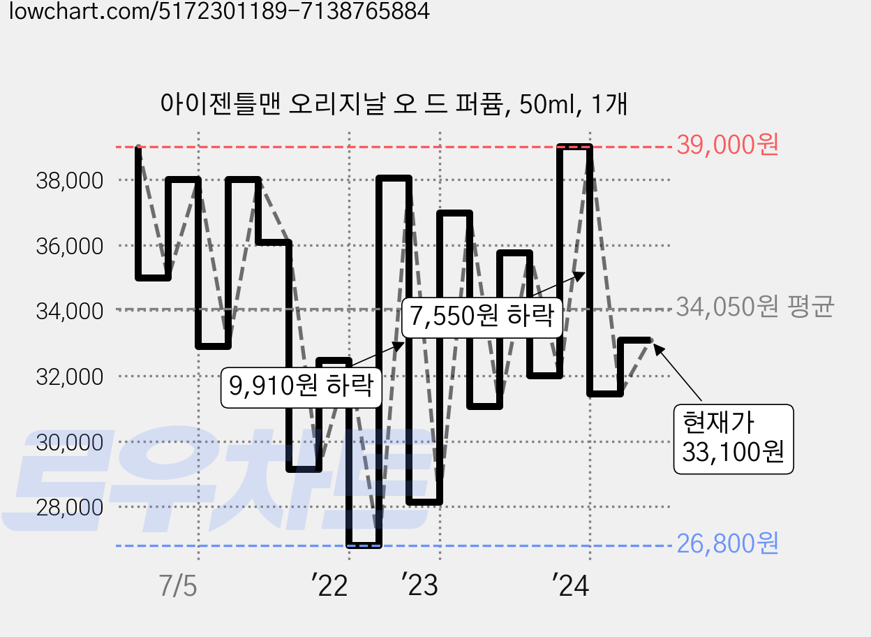 아이젠틀맨 오리지날 오 드 퍼퓸, 50ml, 1개 가격 변동 차트, 현재가 33,100원, 관측 최저가 26,800원