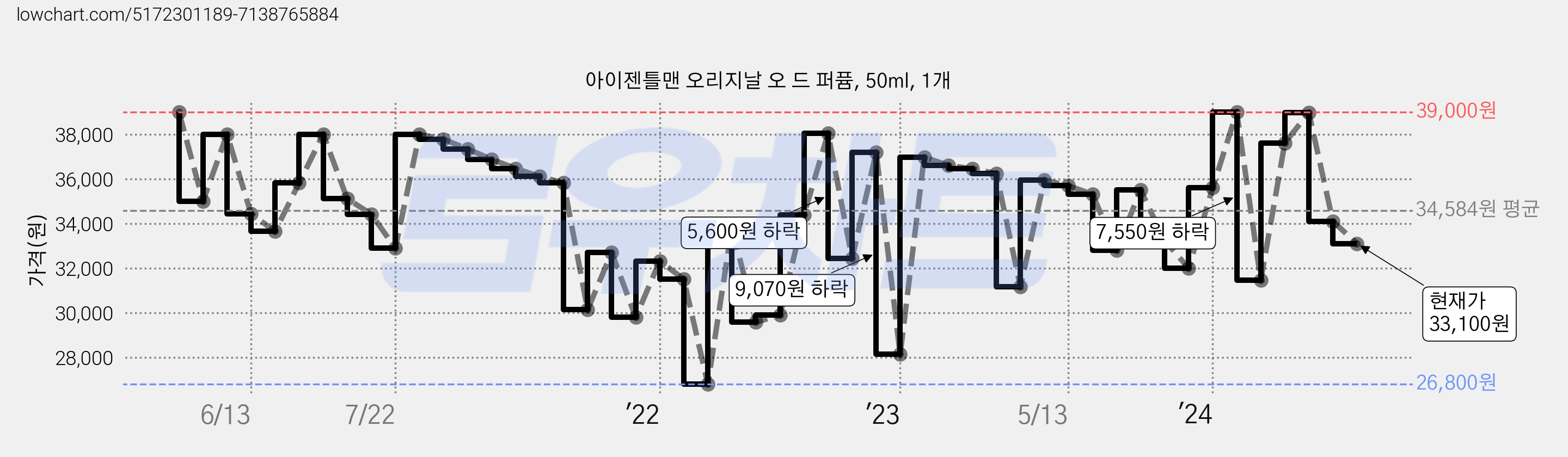 아이젠틀맨 오리지날 오 드 퍼퓸, 50ml, 1개 가격 변동 차트, 현재가 33,100원, 관측 최저가 26,800원