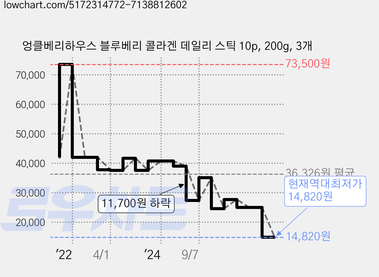 엉클베리하우스 블루베리 콜라겐 데일리 스틱 10p, 200g, 3개 가격 변동 차트, 현재가 14,820원, 역대최저가