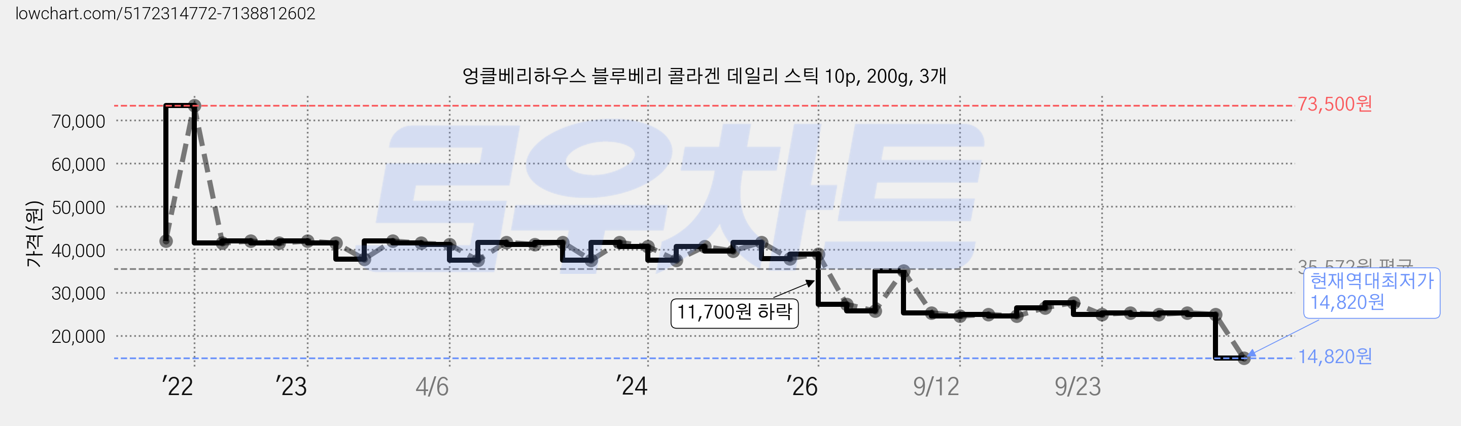 엉클베리하우스 블루베리 콜라겐 데일리 스틱 10p, 200g, 3개 가격 변동 차트, 현재가 14,820원, 역대최저가