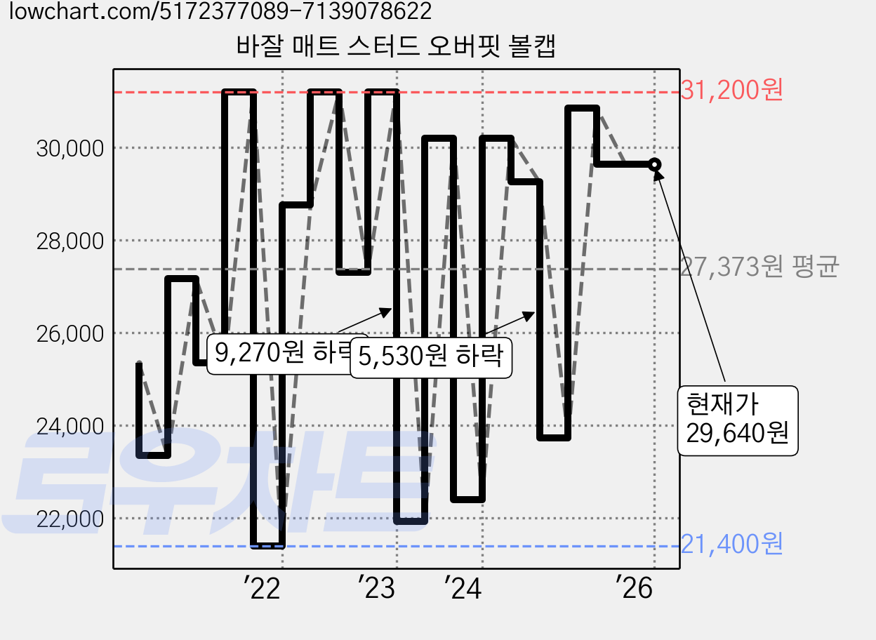 바잘 매트 스터드 오버핏 볼캡 가격 변동 차트, 현재가 29,640원, 역대최저가