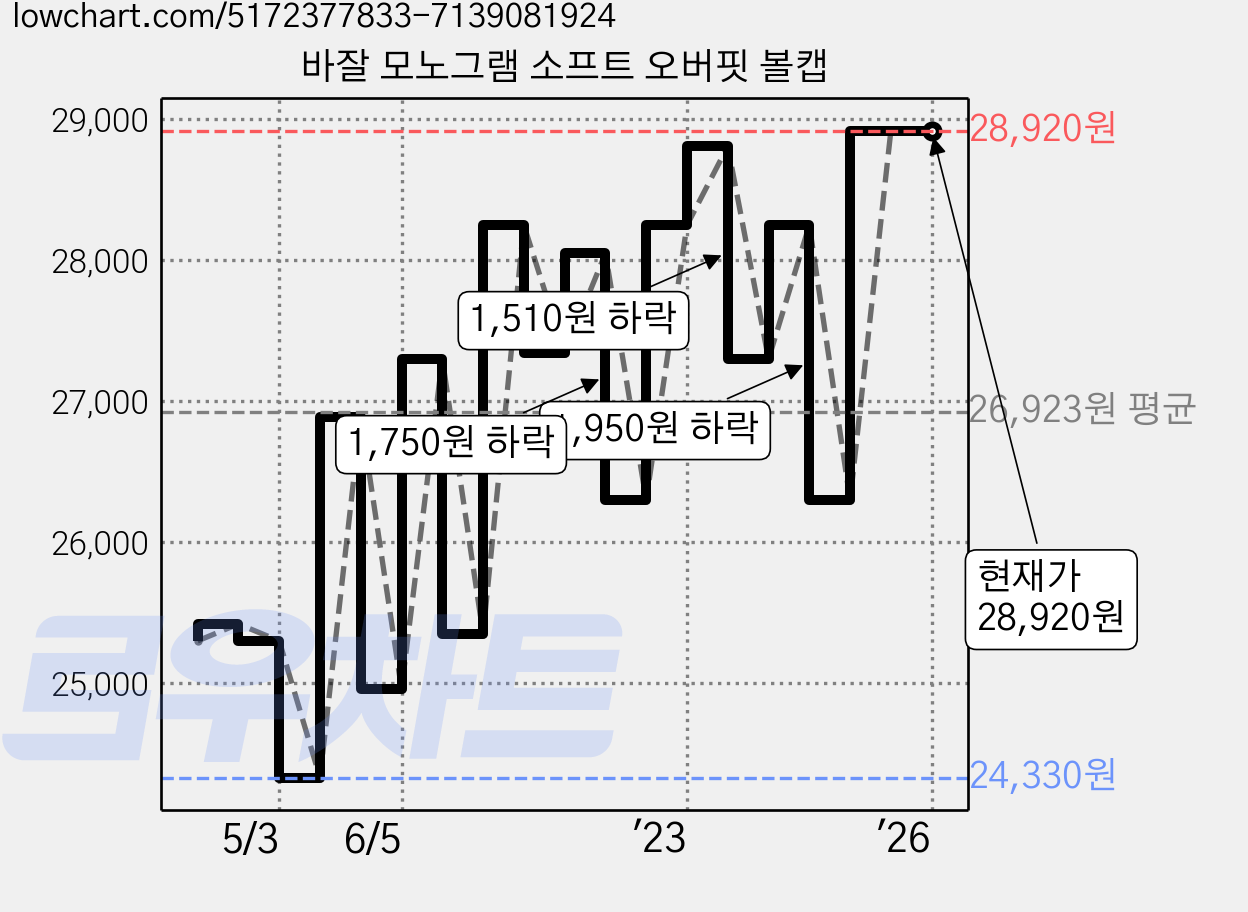 바잘 모노그램 소프트 오버핏 볼캡 가격 변동 차트, 현재가 28,920원, 역대최저가