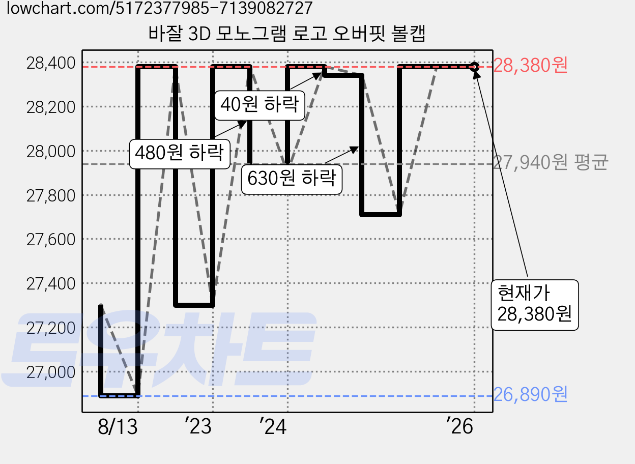 바잘 3D 모노그램 로고 오버핏 볼캡 가격 변동 차트, 현재가 28,380원, 역대최저가