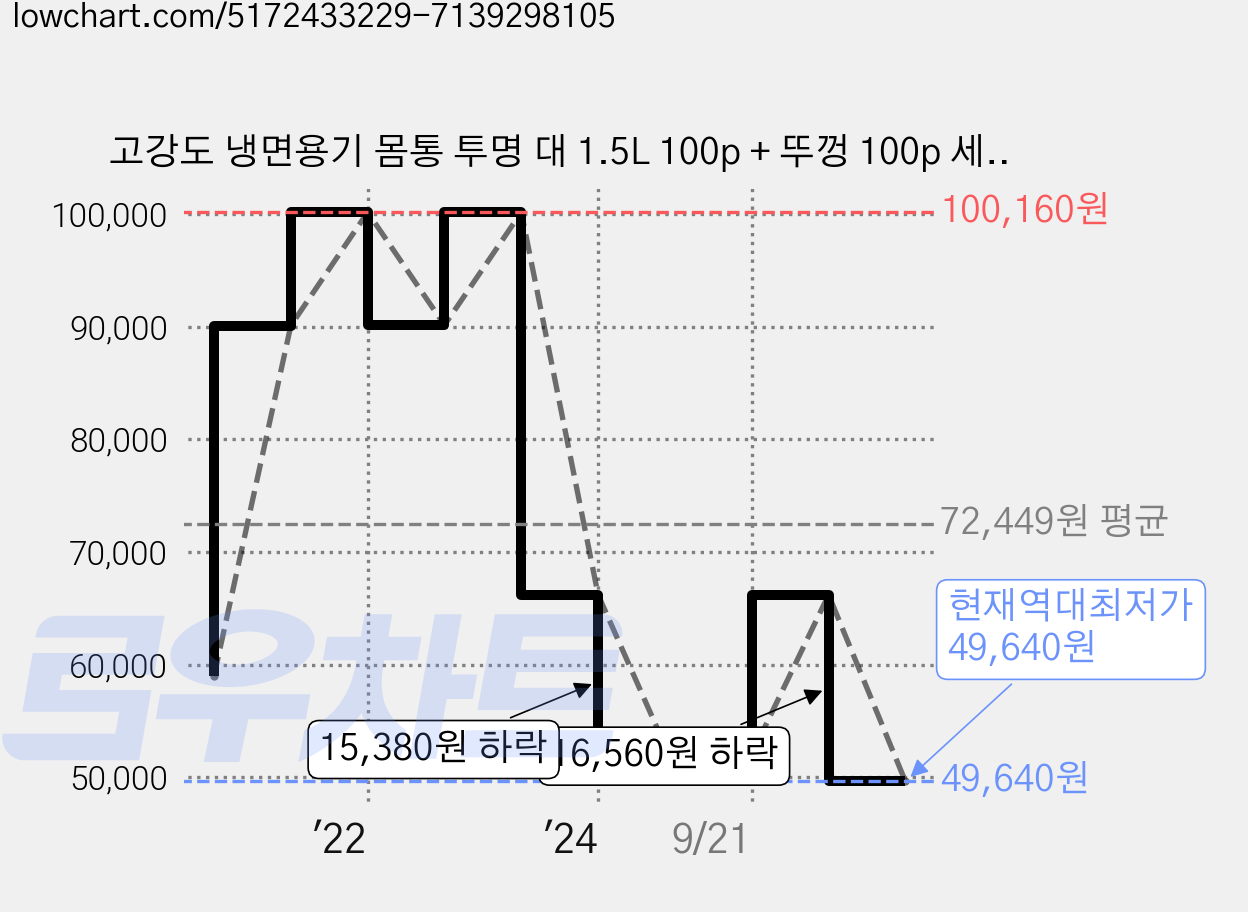 고강도 냉면용기 몸통 투명 대 1.5L 100p + 뚜껑 100p 세트, 100개, 1세트 가격 변동 차트, 현재가 49,640원, 역대최저가