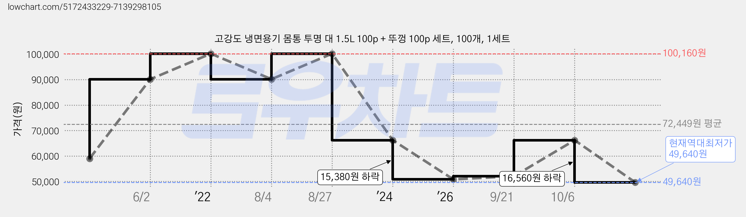고강도 냉면용기 몸통 투명 대 1.5L 100p + 뚜껑 100p 세트, 100개, 1세트 가격 변동 차트, 현재가 49,640원, 역대최저가