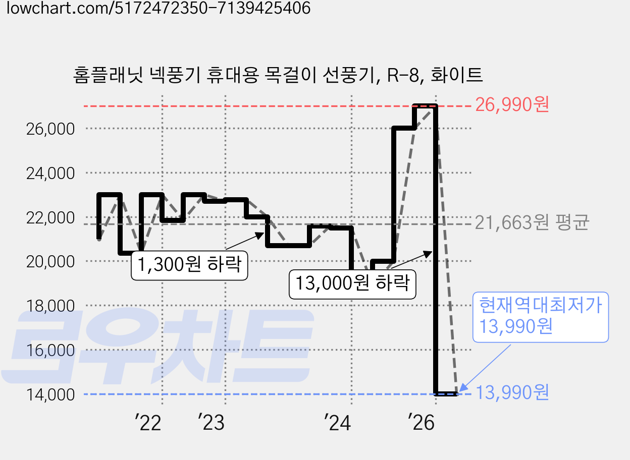 홈플래닛 넥풍기 휴대용 목걸이 선풍기, R-8, 화이트 가격 변동 차트, 현재가 13,990원, 역대최저가