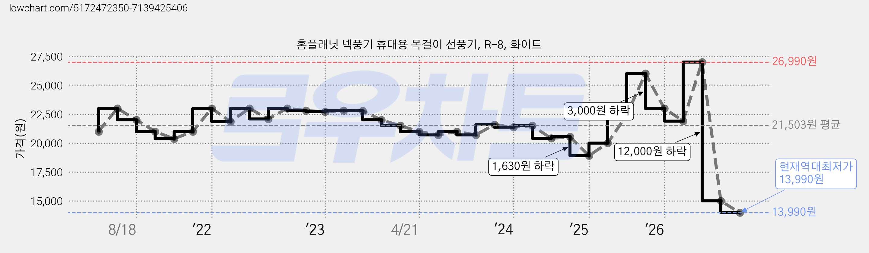 홈플래닛 넥풍기 휴대용 목걸이 선풍기, R-8, 화이트 가격 변동 차트, 현재가 13,990원, 역대최저가