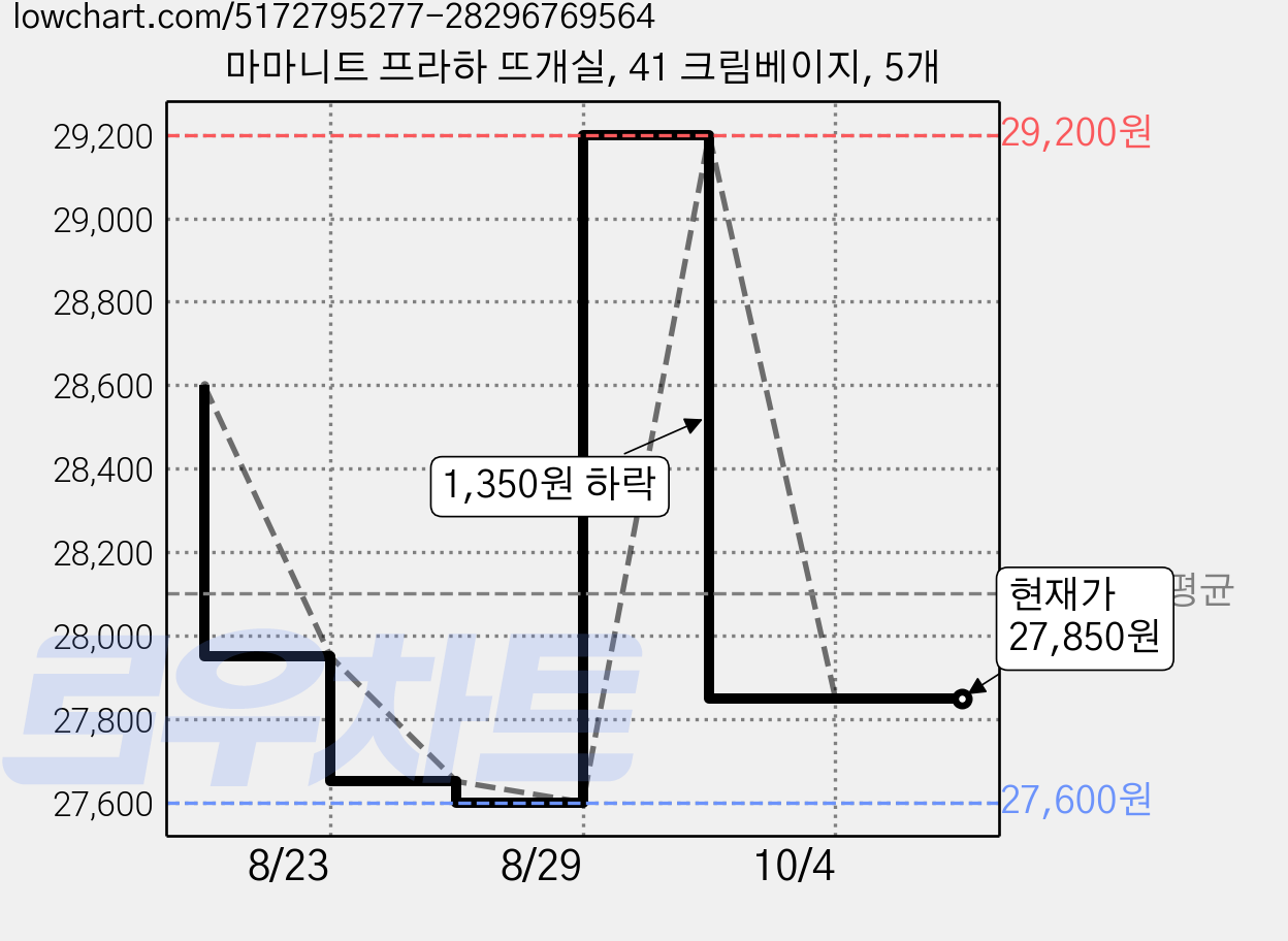 마마니트 프라하 뜨개실, 41 크림베이지, 5개 가격 변동 차트, 현재가 27,850원, 관측 최저가 27,600원