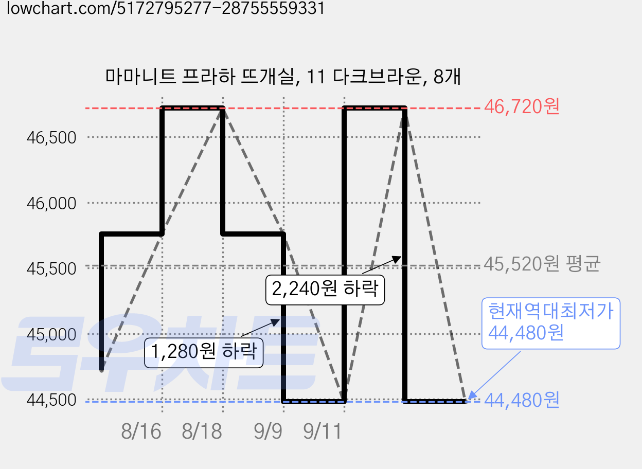 마마니트 프라하 뜨개실, 11 다크브라운, 8개 가격 변동 차트, 현재가 44,480원, 역대최저가