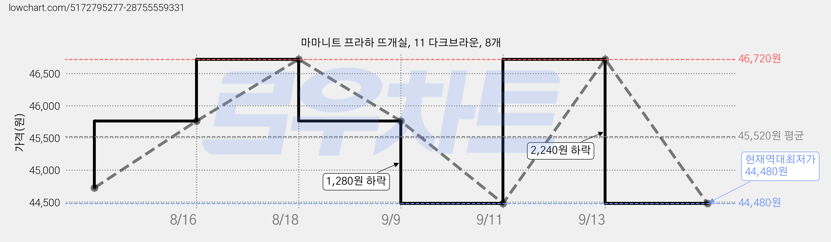 마마니트 프라하 뜨개실, 11 다크브라운, 8개 가격 변동 차트, 현재가 44,480원, 역대최저가