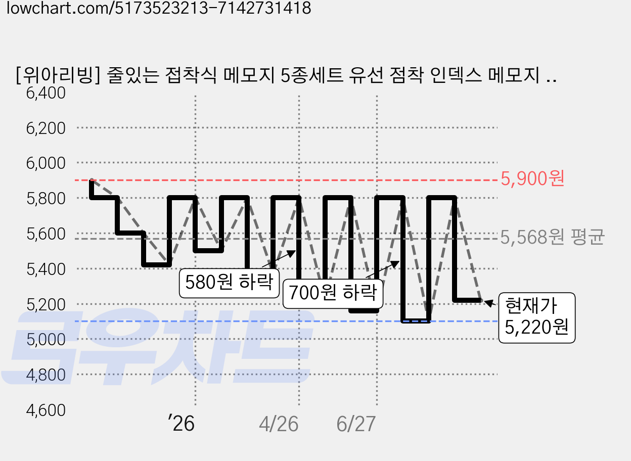 [위아리빙] 줄있는 접착식 메모지 5종세트 유선 점착 인덱스 메모지 라인 떡메모지 가격 변동 차트, 현재가 5,220원, 관측 최저가 5,100원