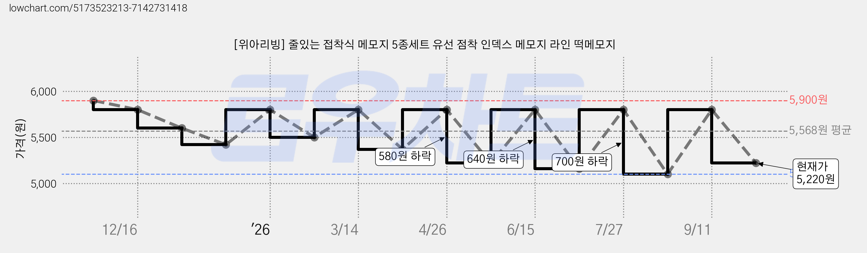 [위아리빙] 줄있는 접착식 메모지 5종세트 유선 점착 인덱스 메모지 라인 떡메모지 가격 변동 차트, 현재가 5,220원, 관측 최저가 5,100원
