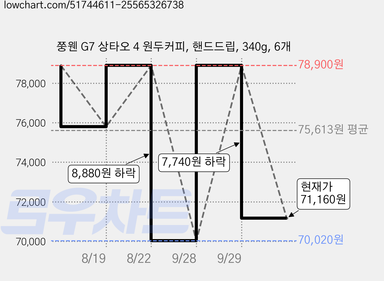 쭝웬 G7 상타오 4 원두커피, 핸드드립, 340g, 6개 가격 변동 차트, 현재가 71,160원, 관측 최저가 67,290원