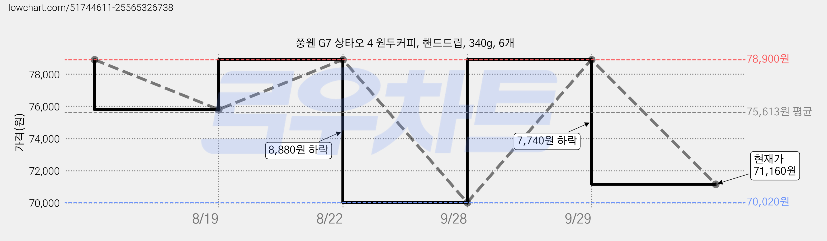 쭝웬 G7 상타오 4 원두커피, 핸드드립, 340g, 6개 가격 변동 차트, 현재가 71,160원, 관측 최저가 67,290원