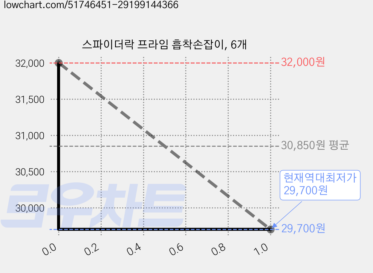스파이더락 프라임 흡착손잡이, 6개 가격 변동 차트, 현재가 29,700원, 역대최저가