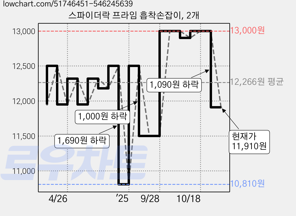 스파이더락 프라임 흡착손잡이, 2개 가격 변동 차트, 현재가 11,910원, 관측 최저가 10,810원