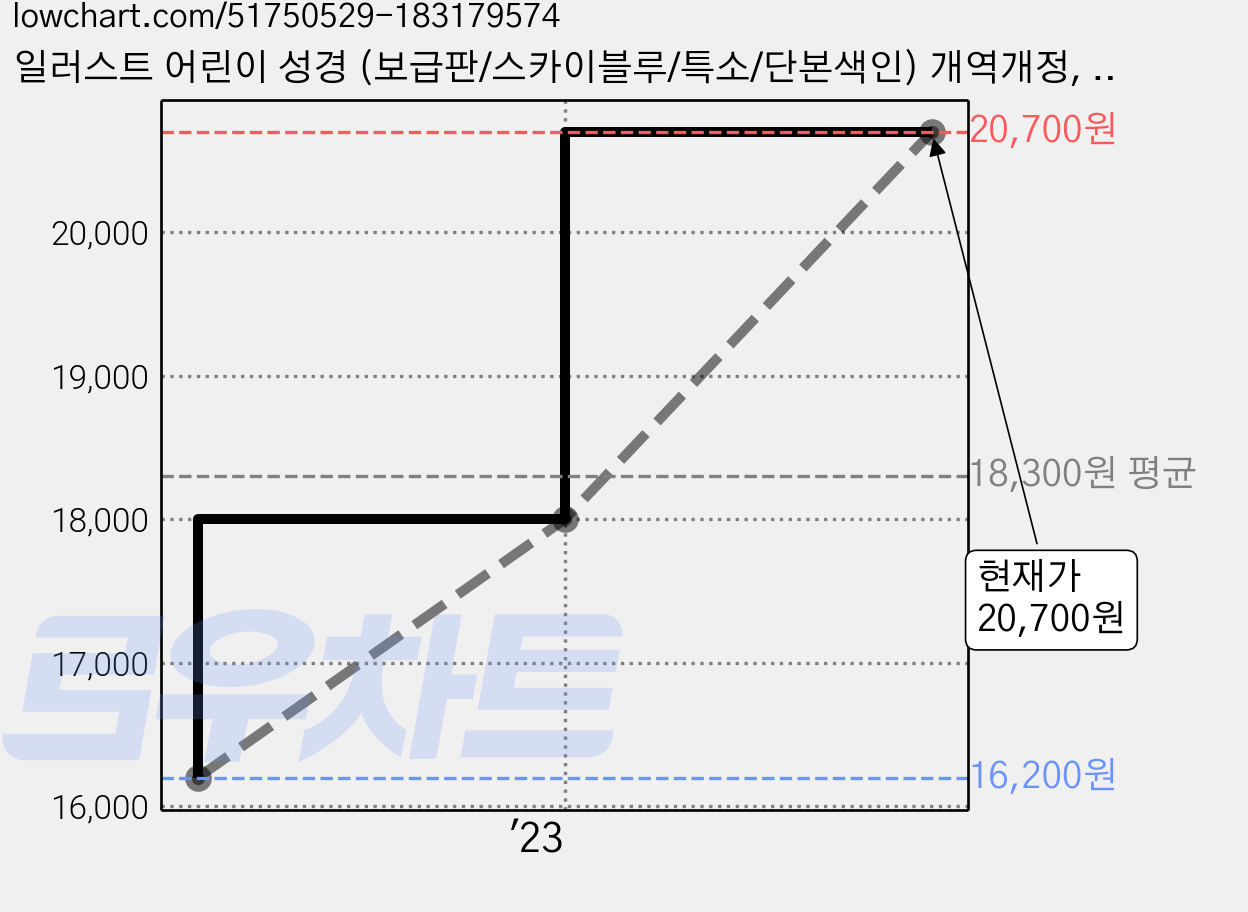 일러스트 어린이 성경 (보급판/스카이블루/특소/단본색인) 개역개정, 아가페 가격 변동 차트, 현재가 20,700원, 관측 최저가 16,200원