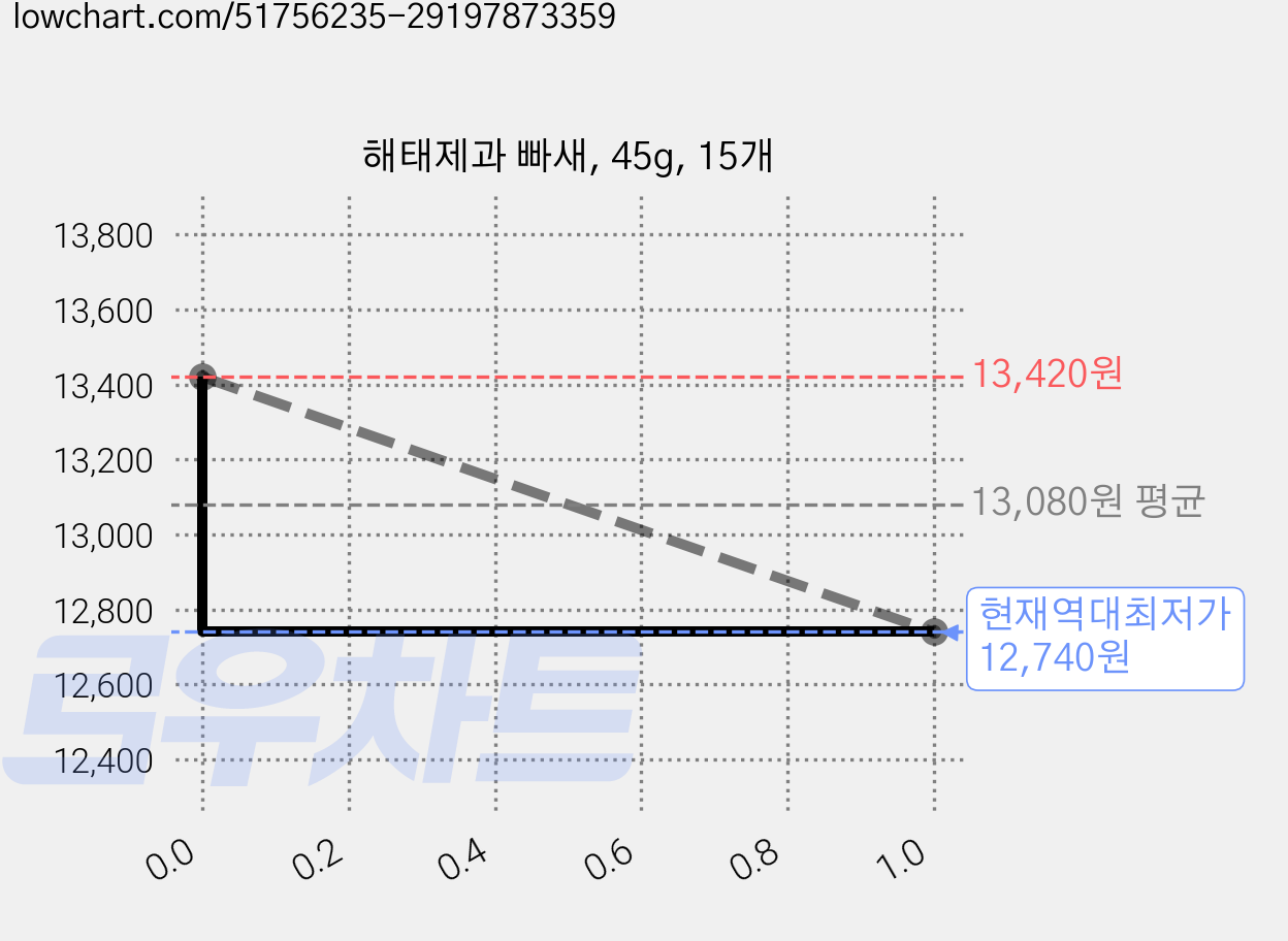 해태제과 빠새, 45g, 15개 가격 변동 차트, 현재가 12,740원, 역대최저가