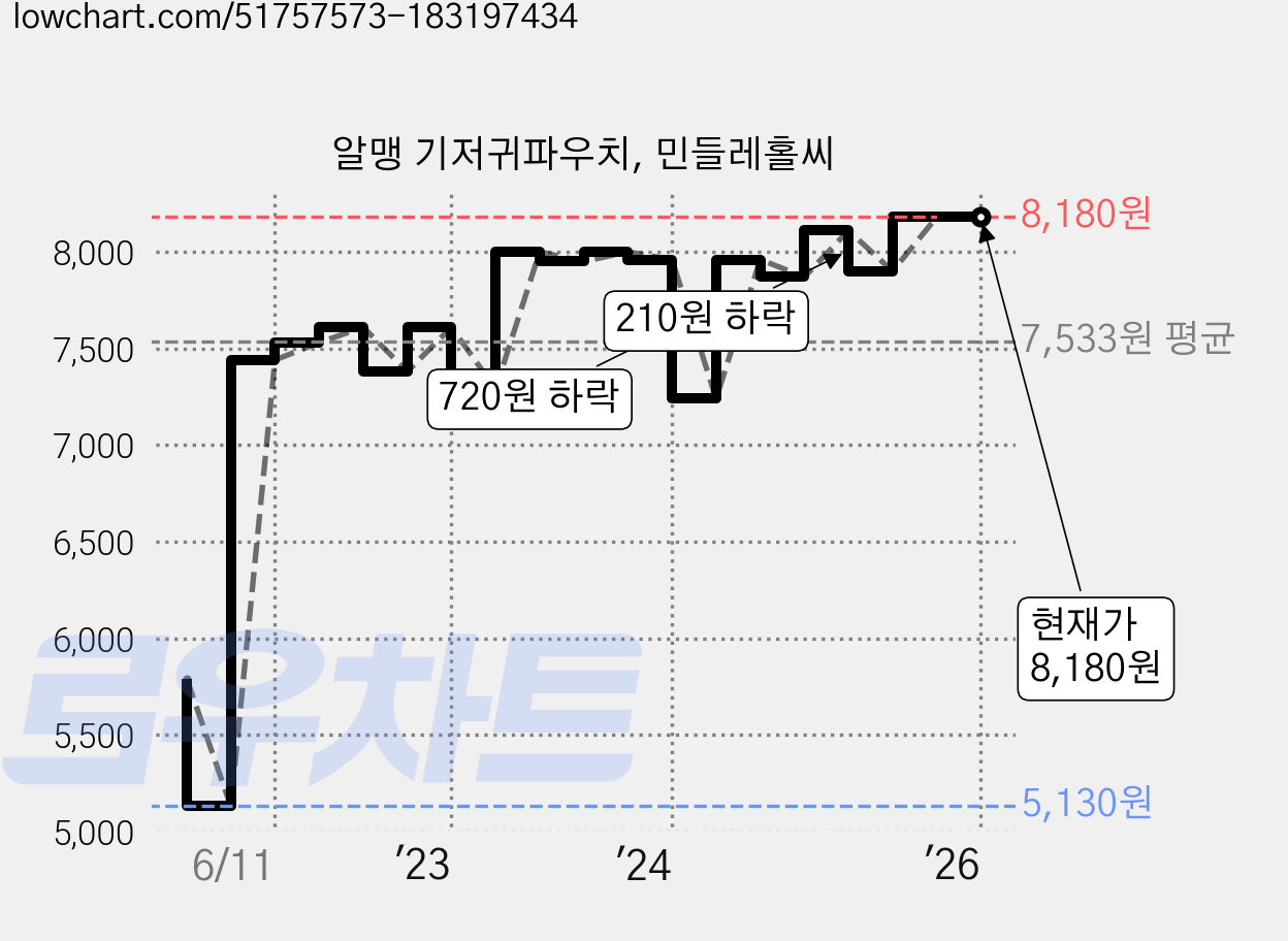 알맹 기저귀파우치, 민들레홀씨 가격 변동 차트, 현재가 8,180원, 역대최저가