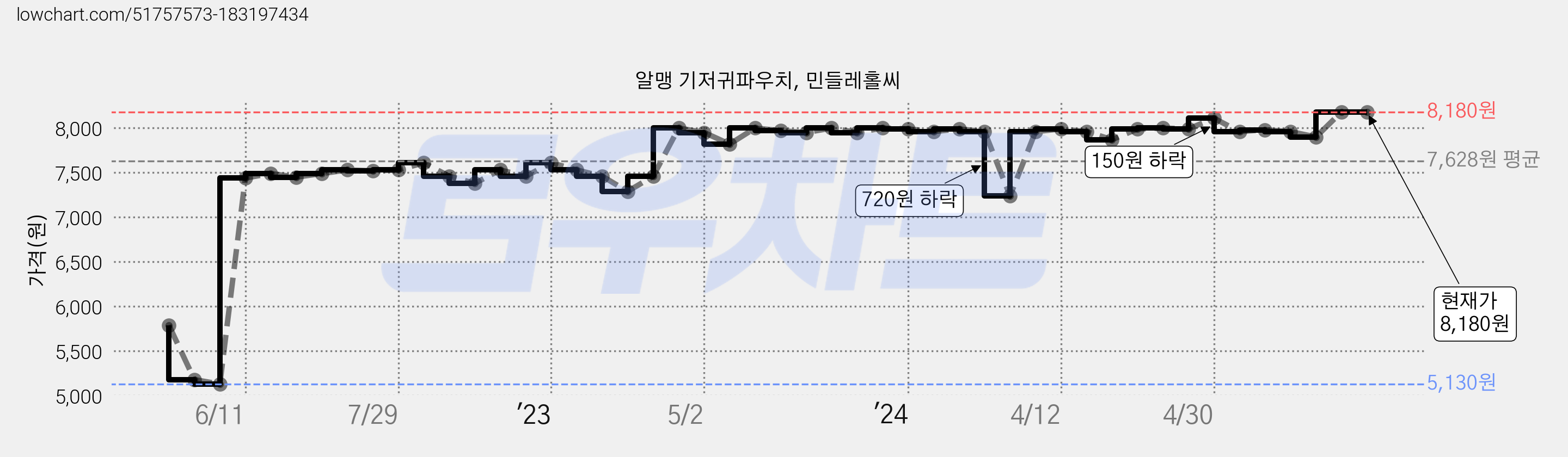 알맹 기저귀파우치, 민들레홀씨 가격 변동 차트, 현재가 8,180원, 역대최저가