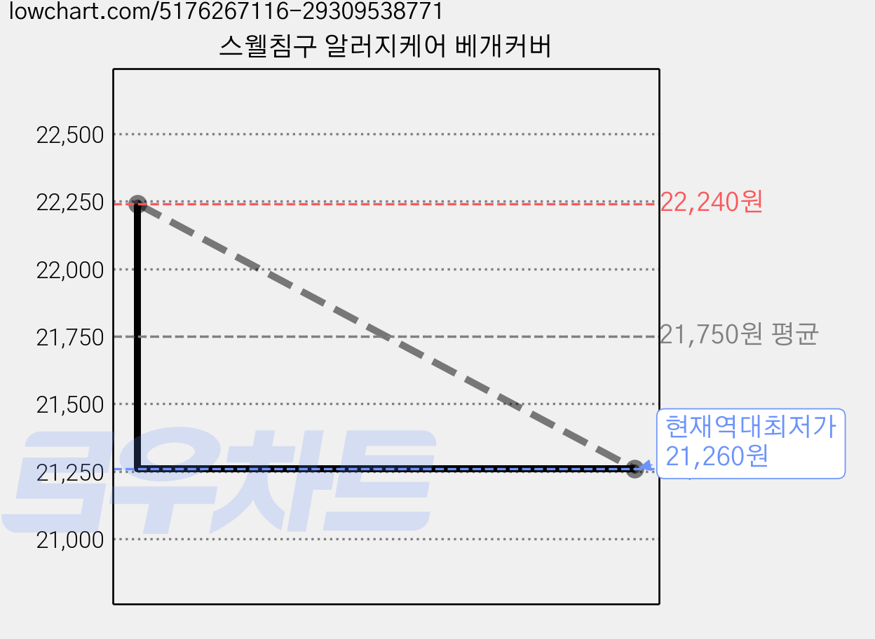 스웰침구 알러지케어 베개커버 가격 변동 차트, 현재가 21,260원, 역대최저가