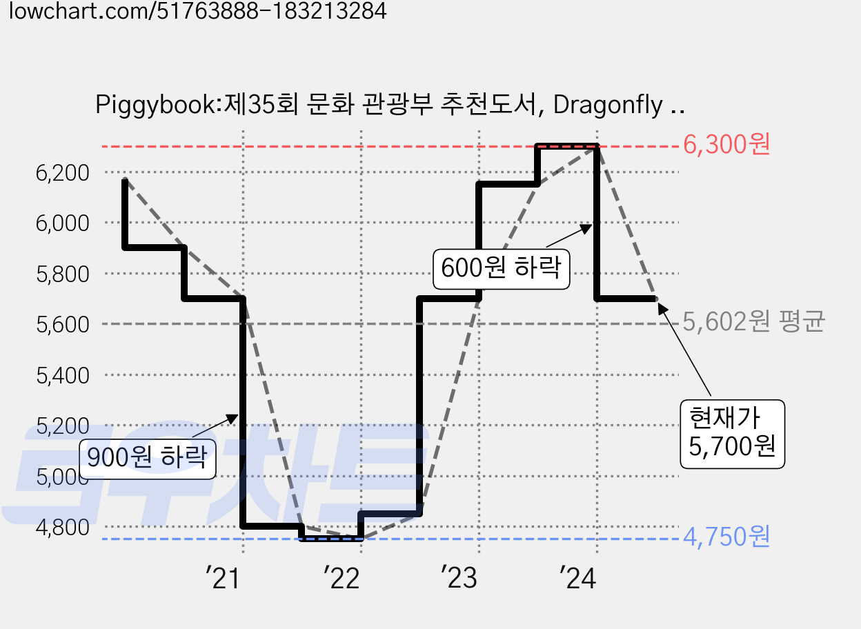 Piggybook:제35회 문화 관광부 추천도서, Dragonfly Books 가격 변동 차트, 현재가 5,700원, 관측 최저가 4,750원