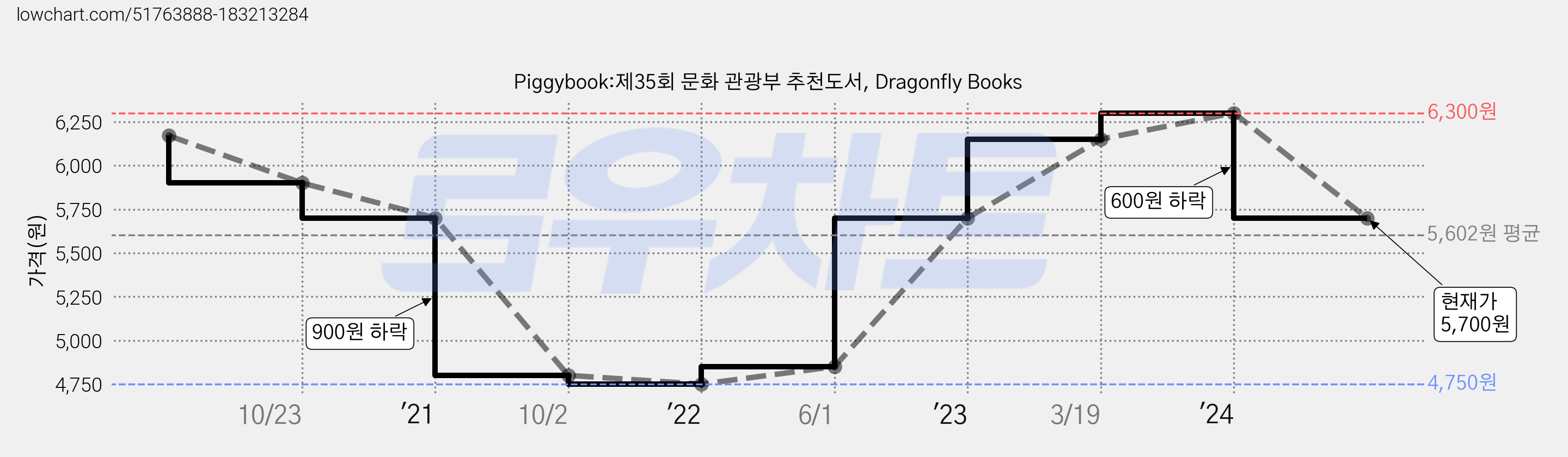Piggybook:제35회 문화 관광부 추천도서, Dragonfly Books 가격 변동 차트, 현재가 5,700원, 관측 최저가 4,750원