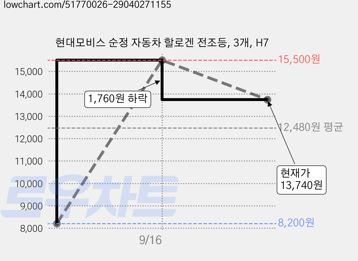 현대모비스 순정 자동차 할로겐 전조등, 3개, H7 가격 변동 차트, 현재가 13,740원, 관측 최저가 8,200원